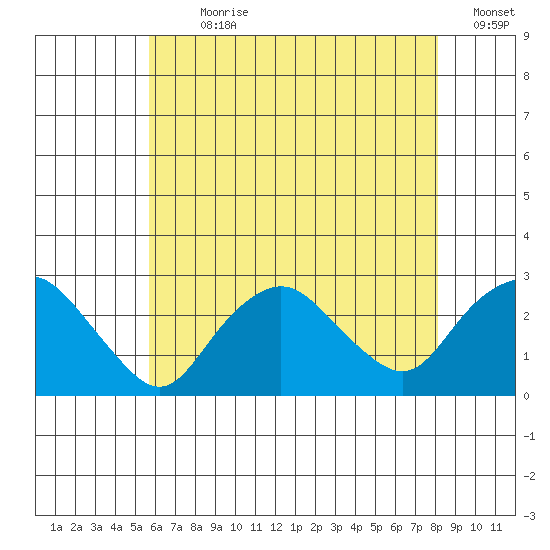 New London tide chart for Sunday, July 31, 2022