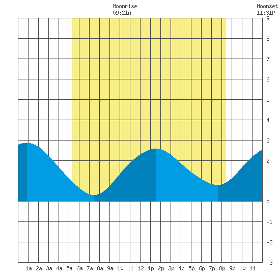 New London tide chart for Sunday, July 3, 2022
