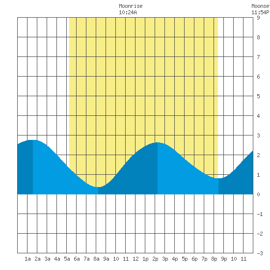 New London tide chart for Monday, July 4, 2022