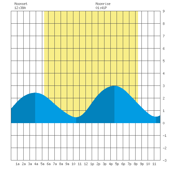 New London tide chart for Thursday, July 7, 2022