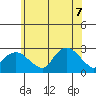 New London tide chart for Thursday, July 7, 2022