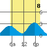 New London tide chart for Friday, July 8, 2022