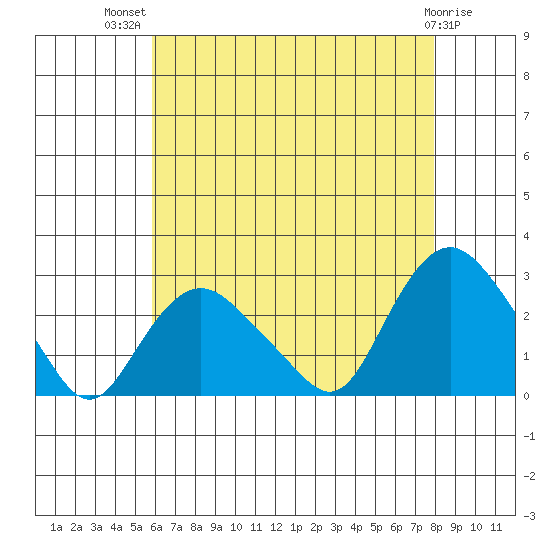New London tide chart for Wednesday, August 10, 2022