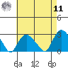 New London tide chart for Thursday, August 11, 2022