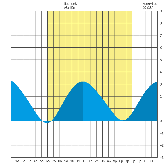 New London tide chart for Sunday, August 14, 2022