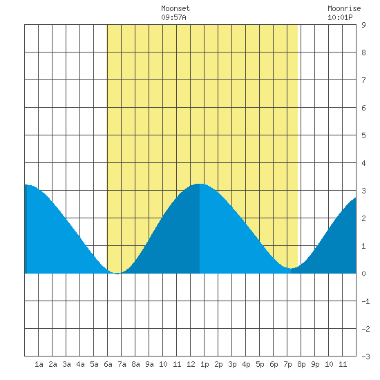 New London tide chart for Monday, August 15, 2022