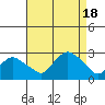 New London tide chart for Thursday, August 18, 2022
