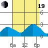 New London tide chart for Friday, August 19, 2022