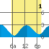 New London tide chart for Monday, August 1, 2022