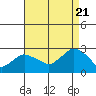New London tide chart for Sunday, August 21, 2022