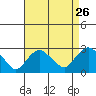 New London tide chart for Friday, August 26, 2022