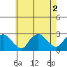 New London tide chart for Tuesday, August 2, 2022