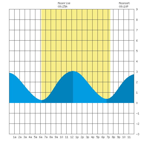 New London tide chart for Tuesday, August 30, 2022