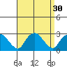New London tide chart for Tuesday, August 30, 2022