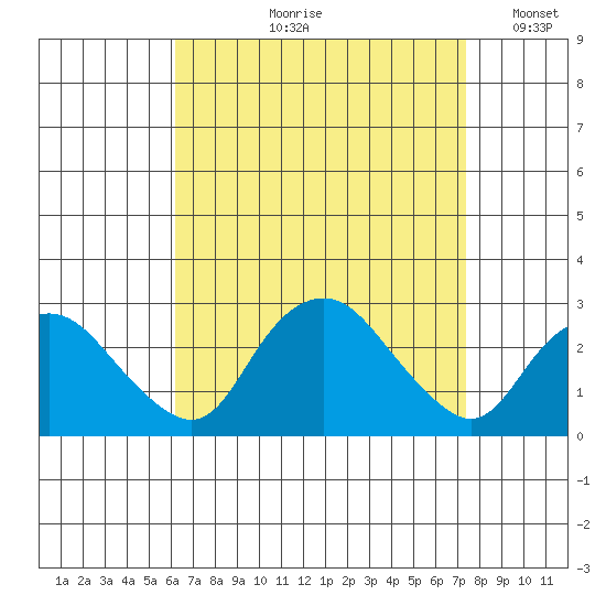 New London tide chart for Wednesday, August 31, 2022