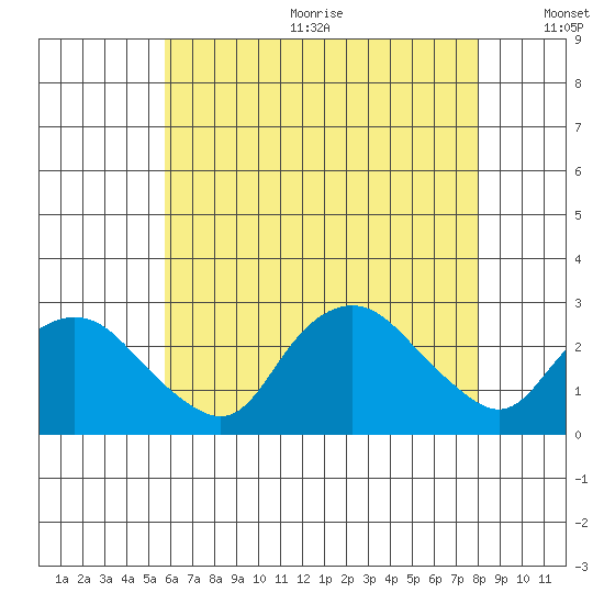 New London tide chart for Wednesday, August 3, 2022