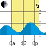 New London tide chart for Friday, August 5, 2022