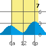 New London tide chart for Sunday, August 7, 2022