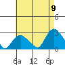 New London tide chart for Tuesday, August 9, 2022