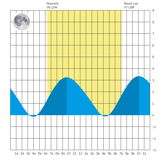 New London tide chart for Saturday, September 10, 2022