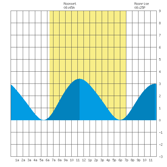 New London tide chart for Monday, September 12, 2022