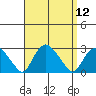 New London tide chart for Monday, September 12, 2022