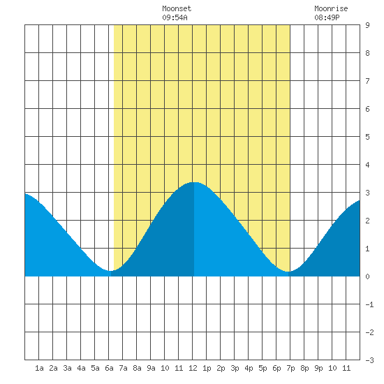 New London tide chart for Tuesday, September 13, 2022
