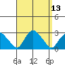 New London tide chart for Tuesday, September 13, 2022