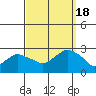 New London tide chart for Sunday, September 18, 2022