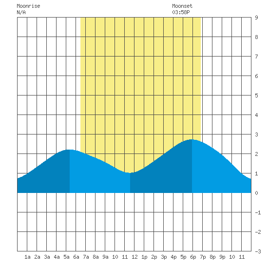 New London tide chart for Monday, September 19, 2022