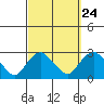 New London tide chart for Saturday, September 24, 2022