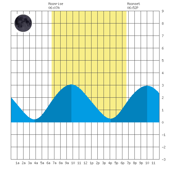 New London tide chart for Sunday, September 25, 2022