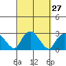New London tide chart for Tuesday, September 27, 2022