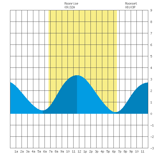 New London tide chart for Wednesday, September 28, 2022