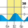 New London tide chart for Friday, September 30, 2022