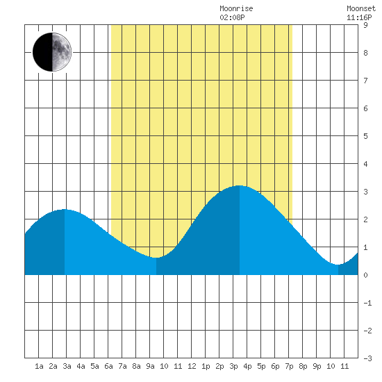 New London tide chart for Saturday, September 3, 2022