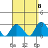 New London tide chart for Thursday, September 8, 2022