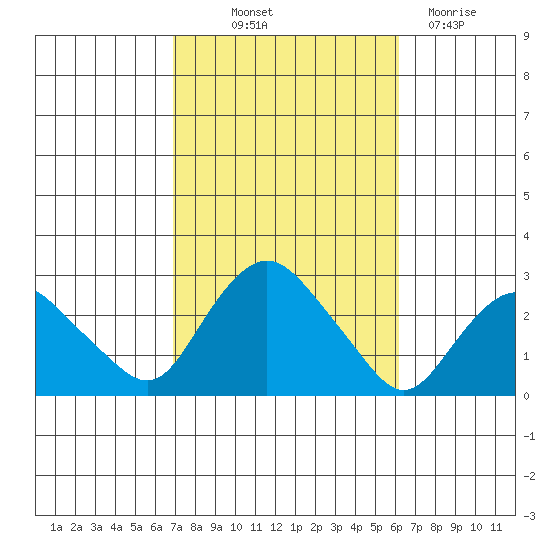 New London tide chart for Wednesday, October 12, 2022