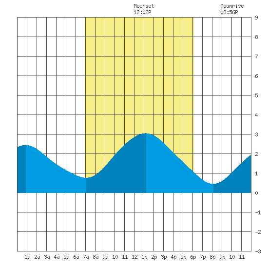 New London tide chart for Friday, October 14, 2022