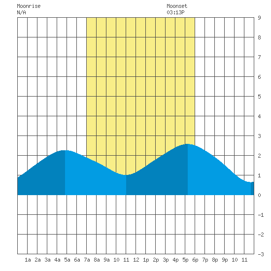 New London tide chart for Tuesday, October 18, 2022
