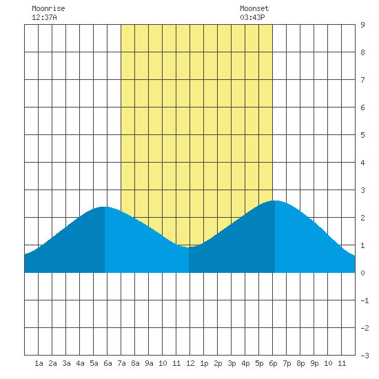 New London tide chart for Wednesday, October 19, 2022