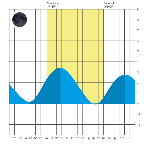 New London tide chart for Tuesday, October 25, 2022