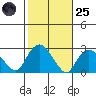 New London tide chart for Tuesday, October 25, 2022