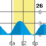 New London tide chart for Wednesday, October 26, 2022