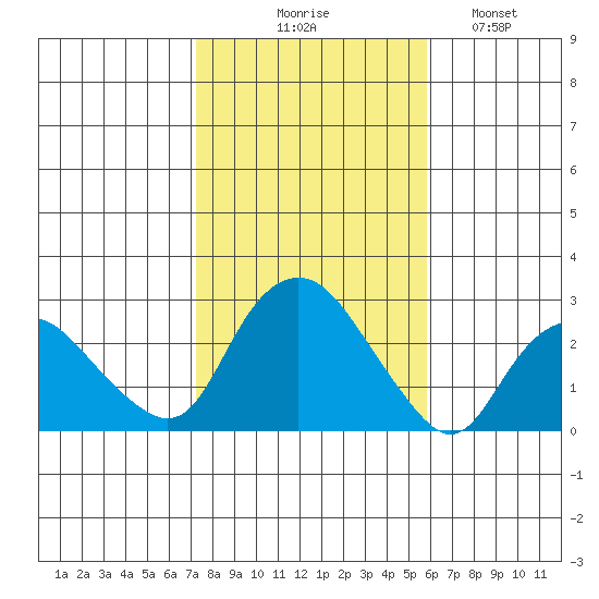 New London tide chart for Friday, October 28, 2022