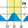 New London tide chart for Friday, October 28, 2022