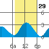 New London tide chart for Saturday, October 29, 2022