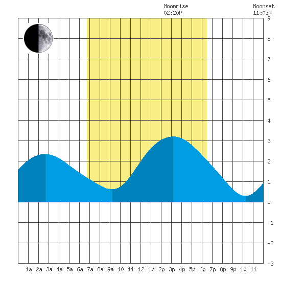 New London tide chart for Sunday, October 2, 2022