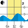 New London tide chart for Sunday, October 2, 2022