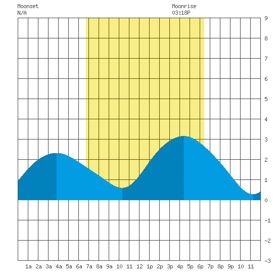 New London tide chart for Monday, October 3, 2022